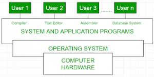Operating System Definition and Function